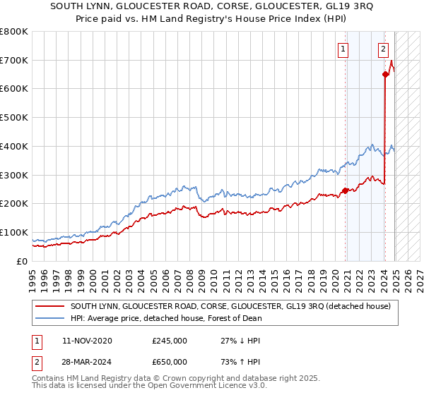SOUTH LYNN, GLOUCESTER ROAD, CORSE, GLOUCESTER, GL19 3RQ: Price paid vs HM Land Registry's House Price Index