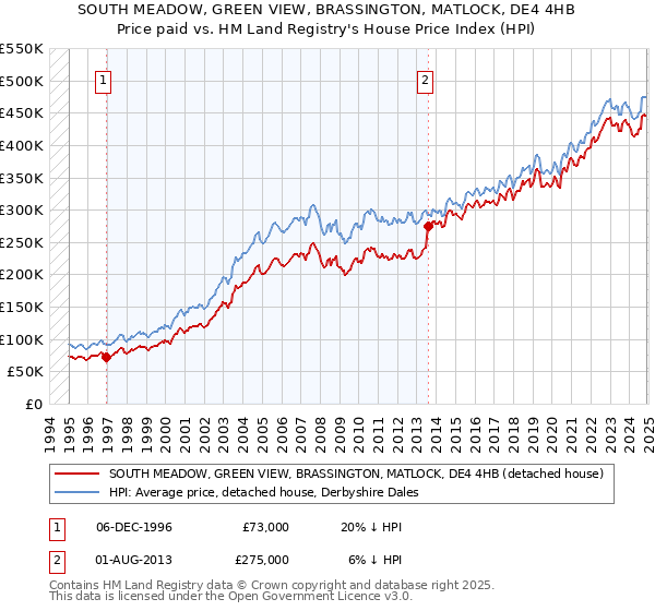 SOUTH MEADOW, GREEN VIEW, BRASSINGTON, MATLOCK, DE4 4HB: Price paid vs HM Land Registry's House Price Index