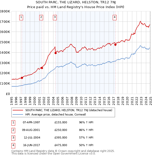 SOUTH PARC, THE LIZARD, HELSTON, TR12 7NJ: Price paid vs HM Land Registry's House Price Index