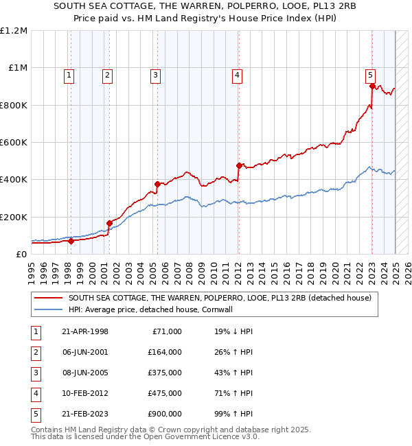 SOUTH SEA COTTAGE, THE WARREN, POLPERRO, LOOE, PL13 2RB: Price paid vs HM Land Registry's House Price Index