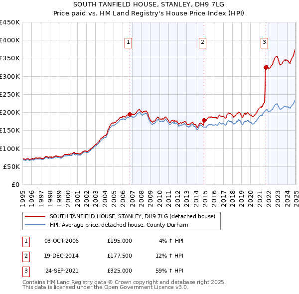SOUTH TANFIELD HOUSE, STANLEY, DH9 7LG: Price paid vs HM Land Registry's House Price Index