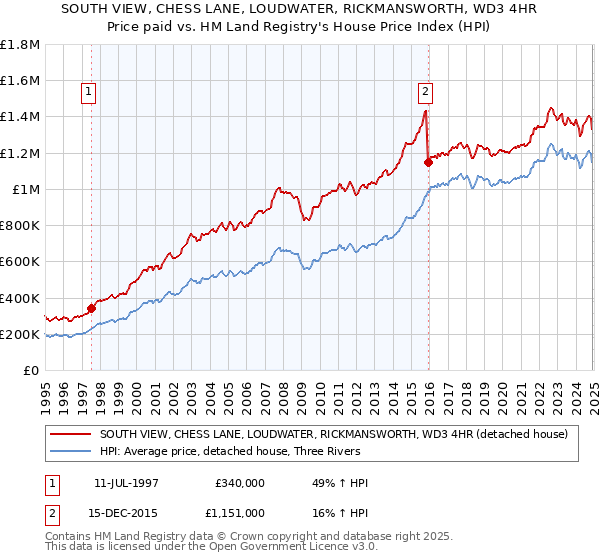 SOUTH VIEW, CHESS LANE, LOUDWATER, RICKMANSWORTH, WD3 4HR: Price paid vs HM Land Registry's House Price Index