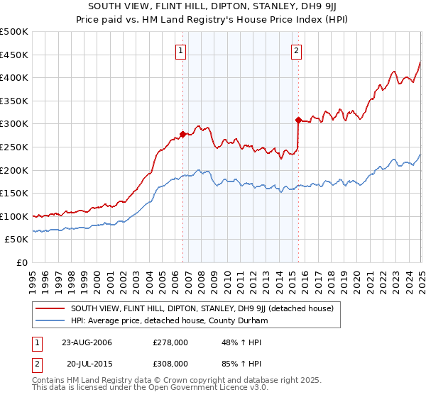 SOUTH VIEW, FLINT HILL, DIPTON, STANLEY, DH9 9JJ: Price paid vs HM Land Registry's House Price Index
