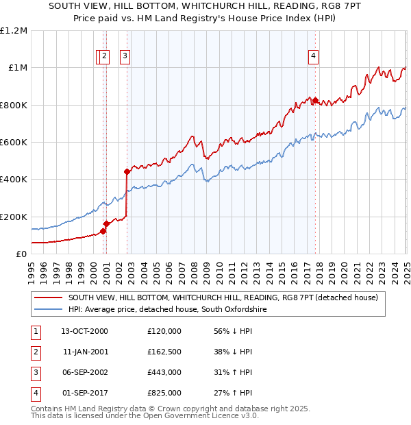 SOUTH VIEW, HILL BOTTOM, WHITCHURCH HILL, READING, RG8 7PT: Price paid vs HM Land Registry's House Price Index