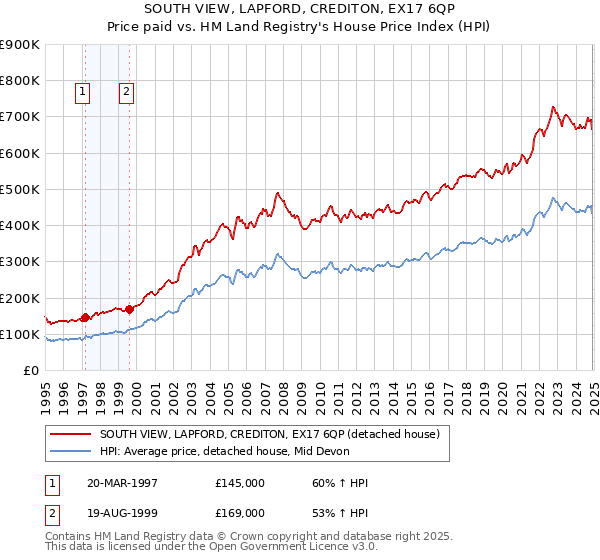 SOUTH VIEW, LAPFORD, CREDITON, EX17 6QP: Price paid vs HM Land Registry's House Price Index