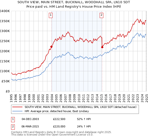 SOUTH VIEW, MAIN STREET, BUCKNALL, WOODHALL SPA, LN10 5DT: Price paid vs HM Land Registry's House Price Index
