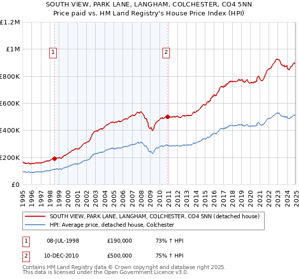 SOUTH VIEW, PARK LANE, LANGHAM, COLCHESTER, CO4 5NN: Price paid vs HM Land Registry's House Price Index