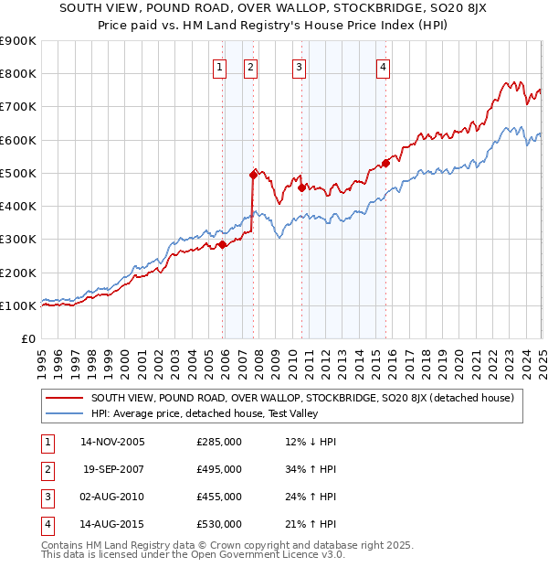 SOUTH VIEW, POUND ROAD, OVER WALLOP, STOCKBRIDGE, SO20 8JX: Price paid vs HM Land Registry's House Price Index