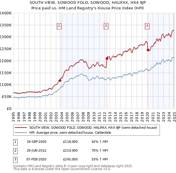 SOUTH VIEW, SOWOOD FOLD, SOWOOD, HALIFAX, HX4 9JP: Price paid vs HM Land Registry's House Price Index