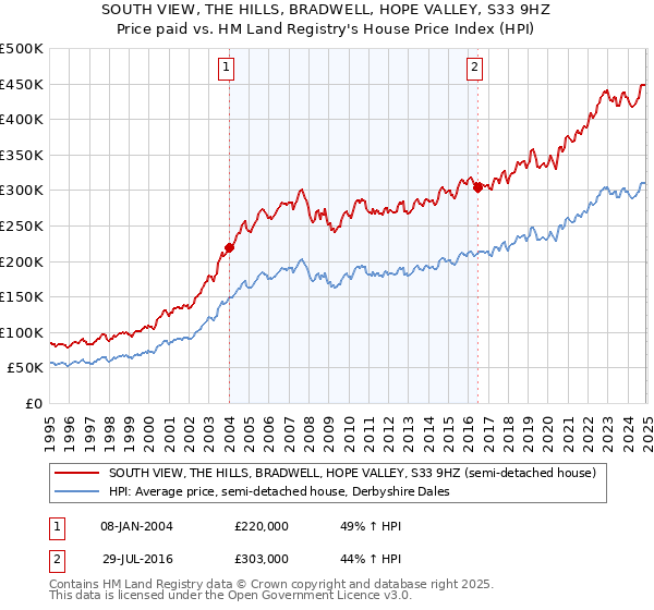 SOUTH VIEW, THE HILLS, BRADWELL, HOPE VALLEY, S33 9HZ: Price paid vs HM Land Registry's House Price Index