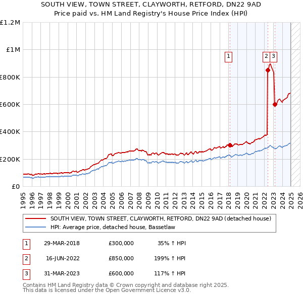 SOUTH VIEW, TOWN STREET, CLAYWORTH, RETFORD, DN22 9AD: Price paid vs HM Land Registry's House Price Index