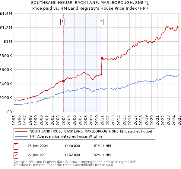 SOUTHBANK HOUSE, BACK LANE, MARLBOROUGH, SN8 1JJ: Price paid vs HM Land Registry's House Price Index