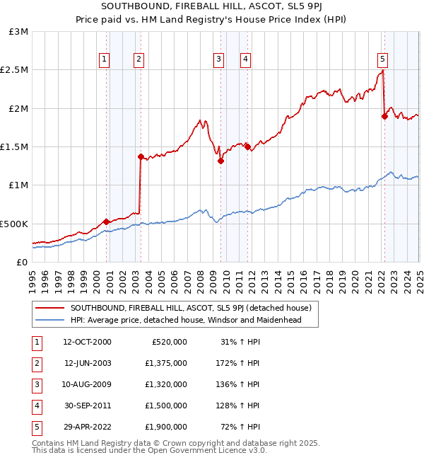 SOUTHBOUND, FIREBALL HILL, ASCOT, SL5 9PJ: Price paid vs HM Land Registry's House Price Index