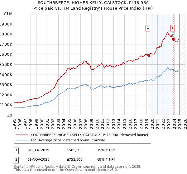 SOUTHBREEZE, HIGHER KELLY, CALSTOCK, PL18 9RA: Price paid vs HM Land Registry's House Price Index