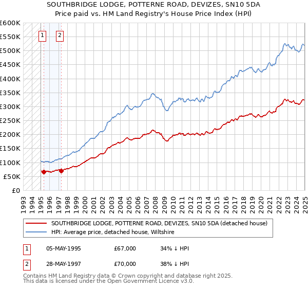 SOUTHBRIDGE LODGE, POTTERNE ROAD, DEVIZES, SN10 5DA: Price paid vs HM Land Registry's House Price Index