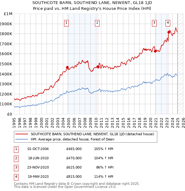SOUTHCOTE BARN, SOUTHEND LANE, NEWENT, GL18 1JD: Price paid vs HM Land Registry's House Price Index