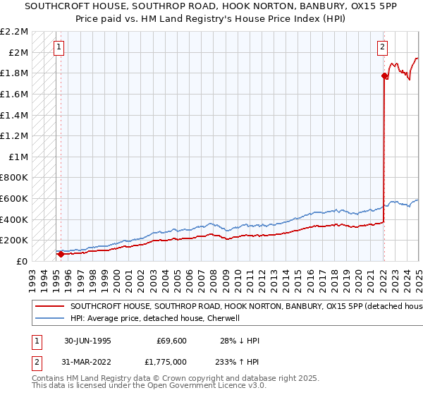 SOUTHCROFT HOUSE, SOUTHROP ROAD, HOOK NORTON, BANBURY, OX15 5PP: Price paid vs HM Land Registry's House Price Index