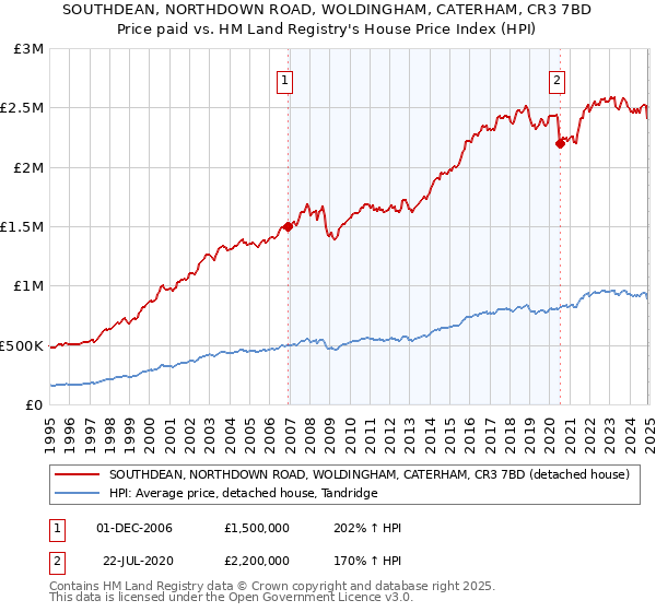 SOUTHDEAN, NORTHDOWN ROAD, WOLDINGHAM, CATERHAM, CR3 7BD: Price paid vs HM Land Registry's House Price Index