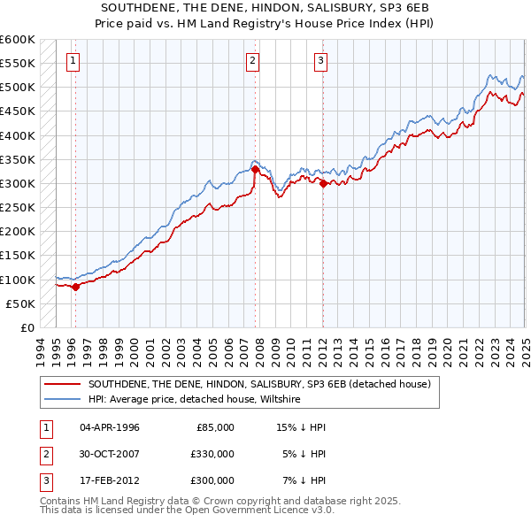SOUTHDENE, THE DENE, HINDON, SALISBURY, SP3 6EB: Price paid vs HM Land Registry's House Price Index