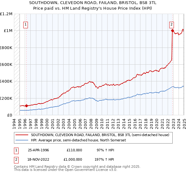 SOUTHDOWN, CLEVEDON ROAD, FAILAND, BRISTOL, BS8 3TL: Price paid vs HM Land Registry's House Price Index