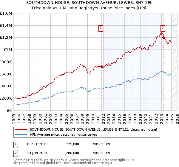 SOUTHDOWN HOUSE, SOUTHDOWN AVENUE, LEWES, BN7 1EL: Price paid vs HM Land Registry's House Price Index