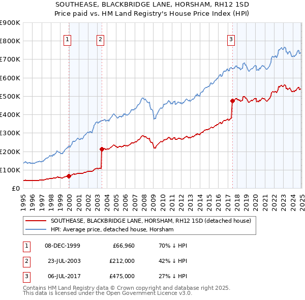 SOUTHEASE, BLACKBRIDGE LANE, HORSHAM, RH12 1SD: Price paid vs HM Land Registry's House Price Index