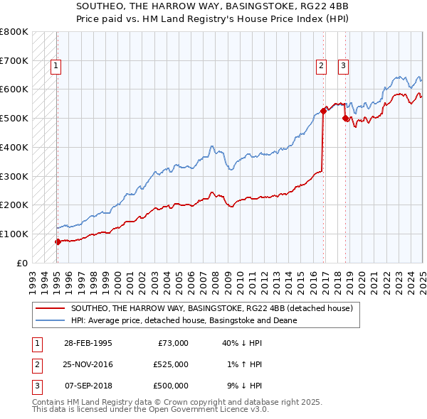 SOUTHEO, THE HARROW WAY, BASINGSTOKE, RG22 4BB: Price paid vs HM Land Registry's House Price Index
