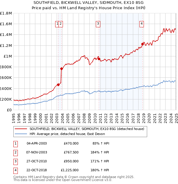 SOUTHFIELD, BICKWELL VALLEY, SIDMOUTH, EX10 8SG: Price paid vs HM Land Registry's House Price Index