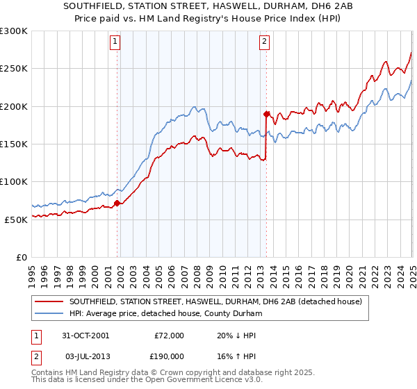 SOUTHFIELD, STATION STREET, HASWELL, DURHAM, DH6 2AB: Price paid vs HM Land Registry's House Price Index