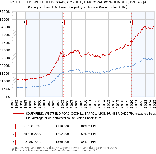 SOUTHFIELD, WESTFIELD ROAD, GOXHILL, BARROW-UPON-HUMBER, DN19 7JA: Price paid vs HM Land Registry's House Price Index