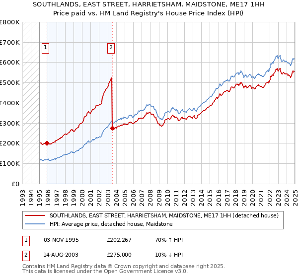 SOUTHLANDS, EAST STREET, HARRIETSHAM, MAIDSTONE, ME17 1HH: Price paid vs HM Land Registry's House Price Index