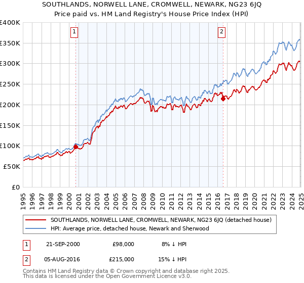 SOUTHLANDS, NORWELL LANE, CROMWELL, NEWARK, NG23 6JQ: Price paid vs HM Land Registry's House Price Index