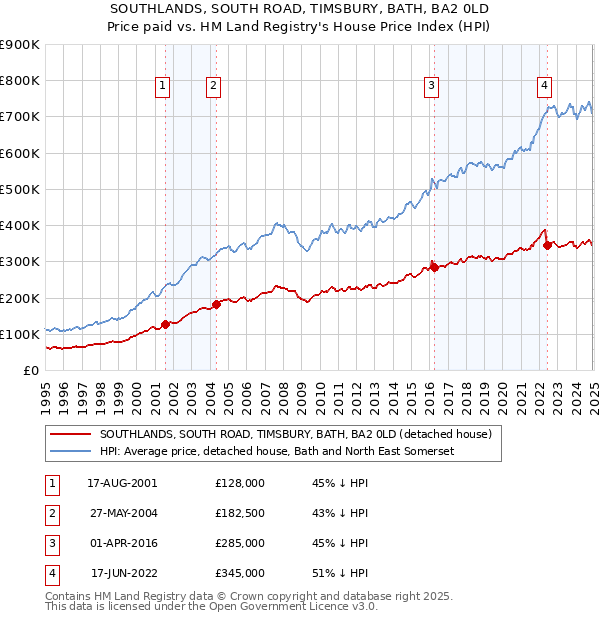 SOUTHLANDS, SOUTH ROAD, TIMSBURY, BATH, BA2 0LD: Price paid vs HM Land Registry's House Price Index