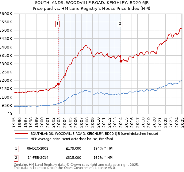 SOUTHLANDS, WOODVILLE ROAD, KEIGHLEY, BD20 6JB: Price paid vs HM Land Registry's House Price Index