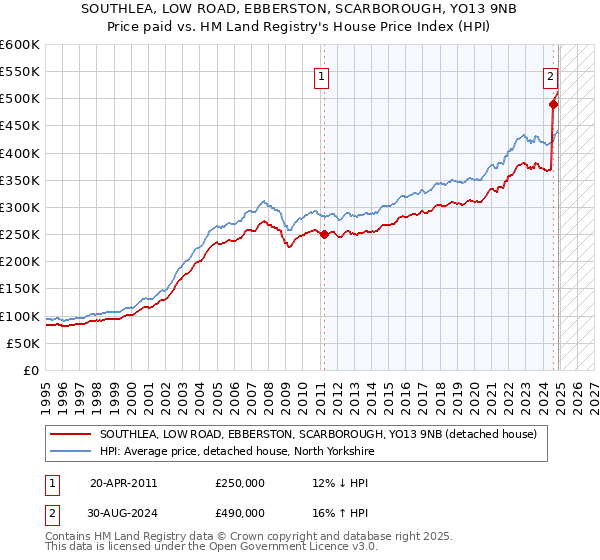 SOUTHLEA, LOW ROAD, EBBERSTON, SCARBOROUGH, YO13 9NB: Price paid vs HM Land Registry's House Price Index