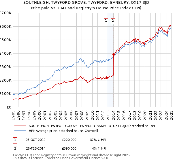 SOUTHLEIGH, TWYFORD GROVE, TWYFORD, BANBURY, OX17 3JD: Price paid vs HM Land Registry's House Price Index