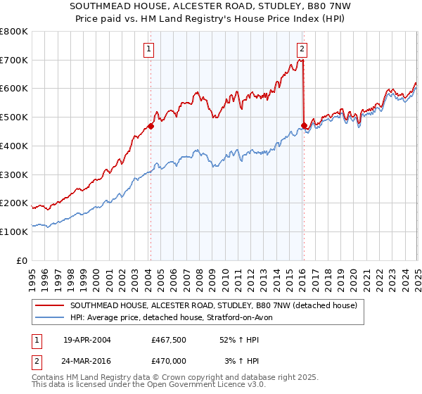 SOUTHMEAD HOUSE, ALCESTER ROAD, STUDLEY, B80 7NW: Price paid vs HM Land Registry's House Price Index