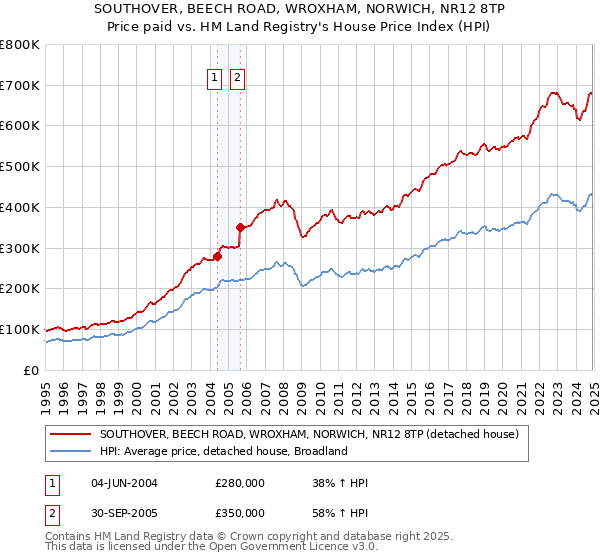 SOUTHOVER, BEECH ROAD, WROXHAM, NORWICH, NR12 8TP: Price paid vs HM Land Registry's House Price Index