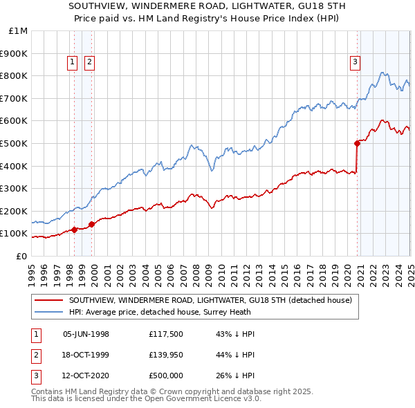 SOUTHVIEW, WINDERMERE ROAD, LIGHTWATER, GU18 5TH: Price paid vs HM Land Registry's House Price Index