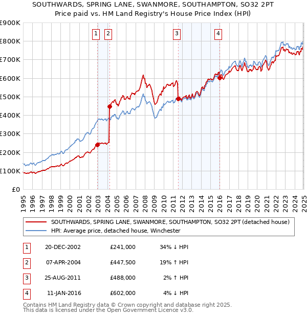 SOUTHWARDS, SPRING LANE, SWANMORE, SOUTHAMPTON, SO32 2PT: Price paid vs HM Land Registry's House Price Index