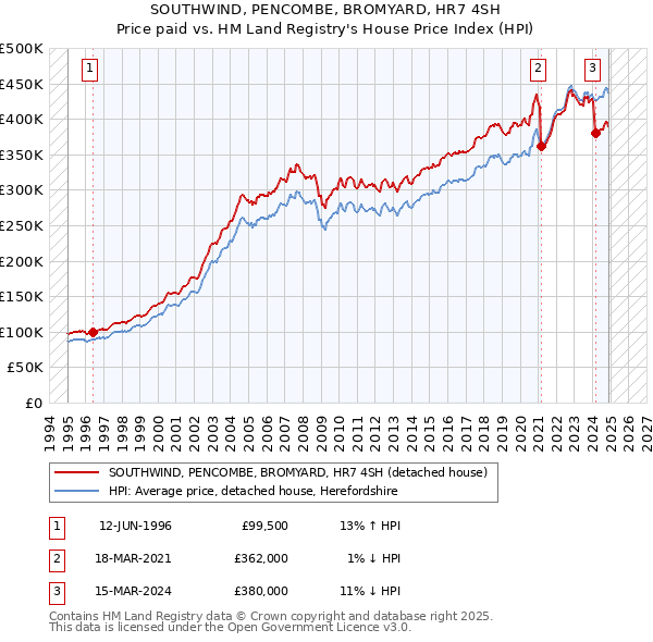 SOUTHWIND, PENCOMBE, BROMYARD, HR7 4SH: Price paid vs HM Land Registry's House Price Index