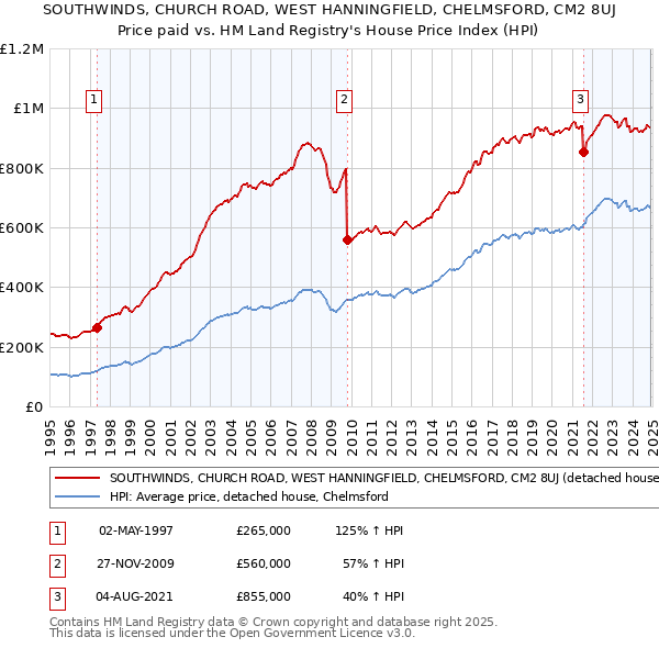 SOUTHWINDS, CHURCH ROAD, WEST HANNINGFIELD, CHELMSFORD, CM2 8UJ: Price paid vs HM Land Registry's House Price Index