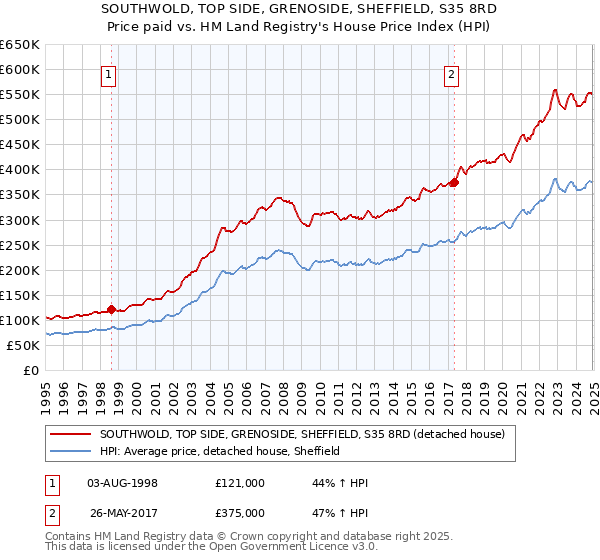 SOUTHWOLD, TOP SIDE, GRENOSIDE, SHEFFIELD, S35 8RD: Price paid vs HM Land Registry's House Price Index