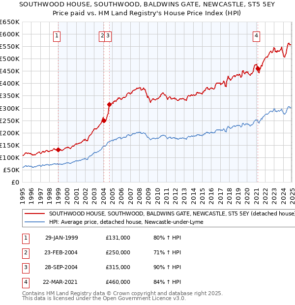 SOUTHWOOD HOUSE, SOUTHWOOD, BALDWINS GATE, NEWCASTLE, ST5 5EY: Price paid vs HM Land Registry's House Price Index