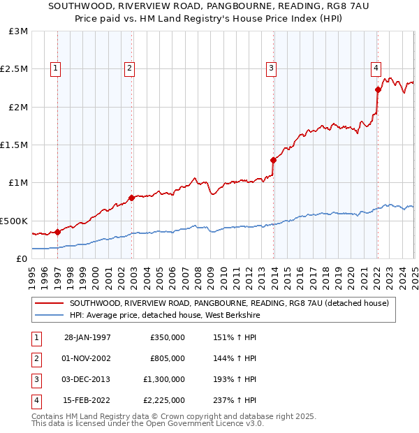 SOUTHWOOD, RIVERVIEW ROAD, PANGBOURNE, READING, RG8 7AU: Price paid vs HM Land Registry's House Price Index