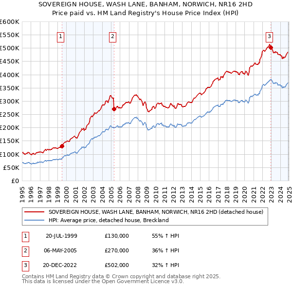 SOVEREIGN HOUSE, WASH LANE, BANHAM, NORWICH, NR16 2HD: Price paid vs HM Land Registry's House Price Index