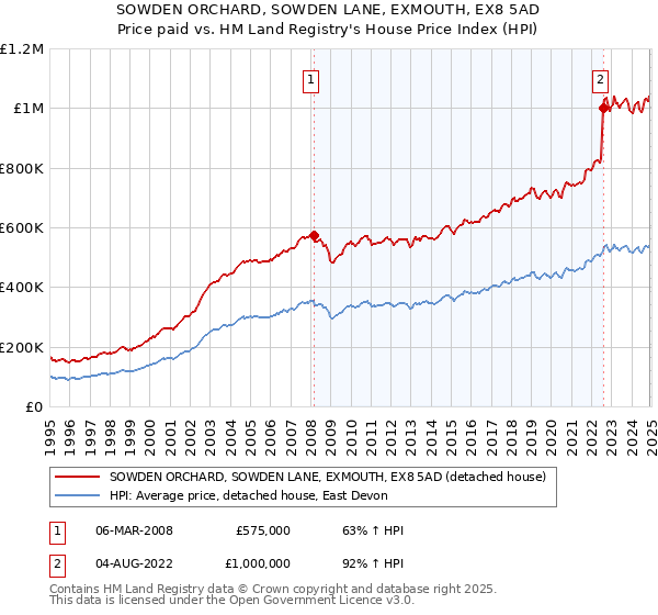 SOWDEN ORCHARD, SOWDEN LANE, EXMOUTH, EX8 5AD: Price paid vs HM Land Registry's House Price Index