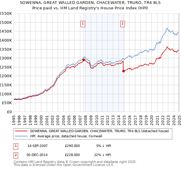 SOWENNA, GREAT WALLED GARDEN, CHACEWATER, TRURO, TR4 8LS: Price paid vs HM Land Registry's House Price Index