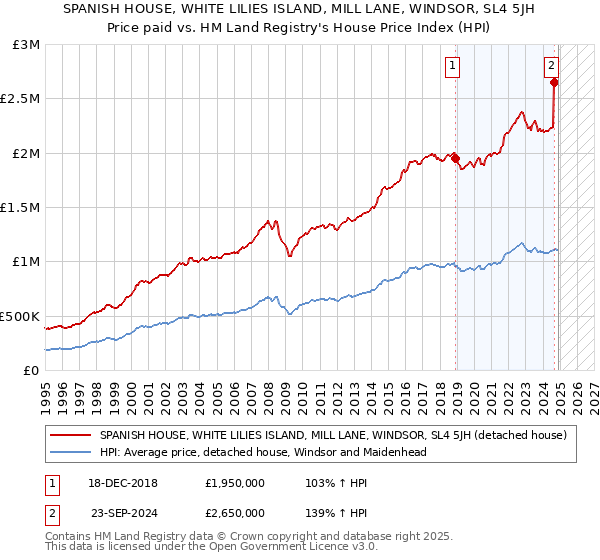 SPANISH HOUSE, WHITE LILIES ISLAND, MILL LANE, WINDSOR, SL4 5JH: Price paid vs HM Land Registry's House Price Index