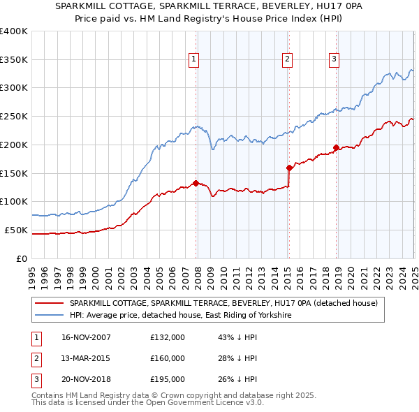 SPARKMILL COTTAGE, SPARKMILL TERRACE, BEVERLEY, HU17 0PA: Price paid vs HM Land Registry's House Price Index